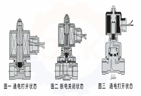 进口电磁阀选型常识及结构原理(图1)