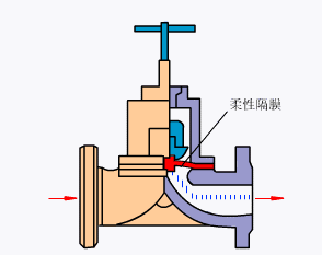 进口隔膜阀工作原理（图）(图1)