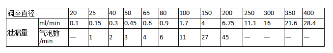 进口调节阀泄漏量标准(图2)