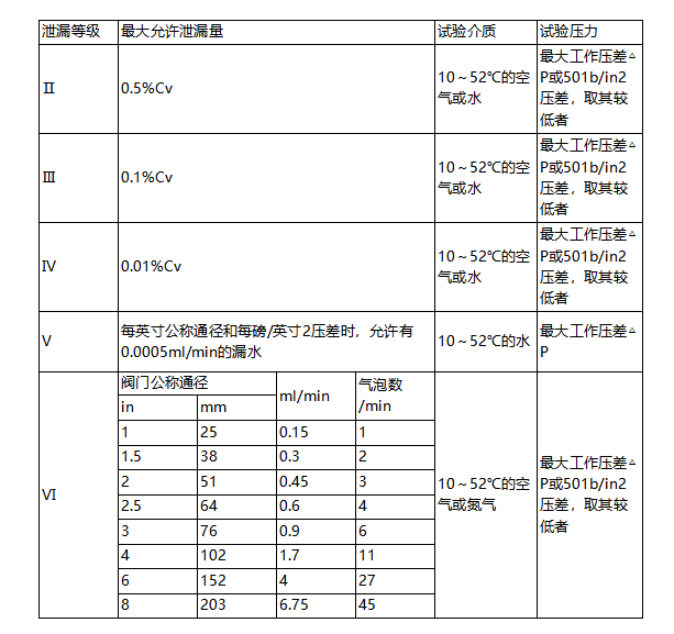 进口调节阀泄漏量标准(图3)